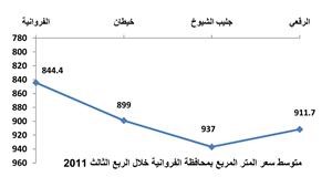 «بيتك»: 538.7 مليون دينار إجمالي التداولات العقارية في الربع الثالث 