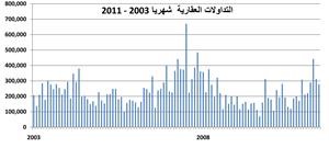 «بيتك»: 538.7 مليون دينار إجمالي التداولات العقارية في الربع الثالث 