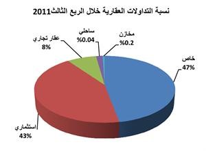 «بيتك»: 538.7 مليون دينار إجمالي التداولات العقارية في الربع الثالث 