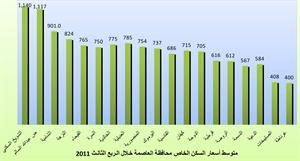 «بيتك»: 538.7 مليون دينار إجمالي التداولات العقارية في الربع الثالث 