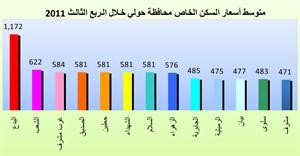 «بيتك»: 538.7 مليون دينار إجمالي التداولات العقارية في الربع الثالث 
