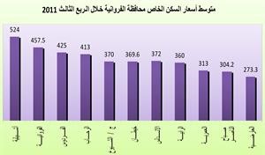 «بيتك»: 538.7 مليون دينار إجمالي التداولات العقارية في الربع الثالث 