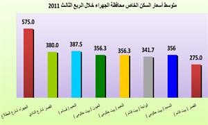 «بيتك»: 538.7 مليون دينار إجمالي التداولات العقارية في الربع الثالث 