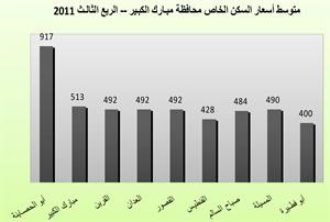 «بيتك»: 538.7 مليون دينار إجمالي التداولات العقارية في الربع الثالث 