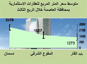 «بيتك»: 538.7 مليون دينار إجمالي التداولات العقارية في الربع الثالث 