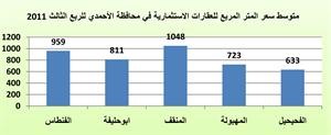 «بيتك»: 538.7 مليون دينار إجمالي التداولات العقارية في الربع الثالث 
