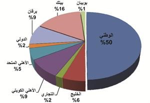 التوزيع النسبي لربحية كل مصرف الى الاجمالي عن فترة 9 اشهر﻿