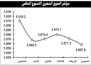 تطورات الأحداث السياسية تحدد مسار السوق في الفترة المقبلة.. وتذبذب الأداء يرجع لاختلاف توجهات المضاربين
