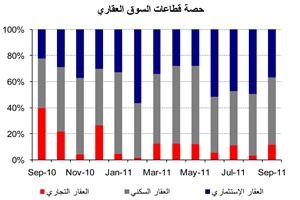 «الوطني»: نمو مبيعات العقار المحلي في سبتمبر إلى 199.5 مليون دينار