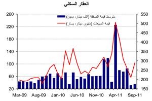 «الوطني»: نمو مبيعات العقار المحلي في سبتمبر إلى 199.5 مليون دينار