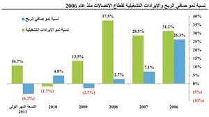 «كامكو»: 5.44 مليارات دولار صافي الأرباح المجمعة لقطاع الاتصالات الخليجي بتراجع نسبته 6%