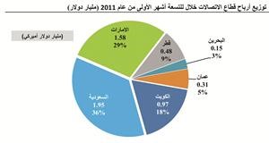 «كامكو»: 5.44 مليارات دولار صافي الأرباح المجمعة لقطاع الاتصالات الخليجي بتراجع نسبته 6%