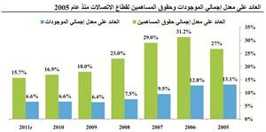 «كامكو»: 5.44 مليارات دولار صافي الأرباح المجمعة لقطاع الاتصالات الخليجي بتراجع نسبته 6%