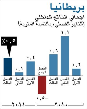 الحكومة البريطانية ستنفق مليار إسترليني بهدف توظيف الشباب