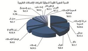 «جلوبل»: انخفاض القيمة السوقية لقطاع الاتصالات الخليجي بواقع 1.07 مليار دولار الأسبوع الماضي