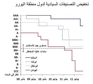 وكالات التصنيف الائتماني في مواجهة انتقادات وتشريعات جديدة