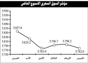 السوق يترقّب تطور الأحداث على المشهد السياسي ويبحث عن محفزات تغيّر توجهاته للصعود