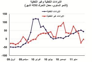 «الوطني»: 8.9 مليارات دينار الفائض المحقق في أول 6 أشهر من السنة المالية
