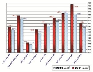 ارتفاع التضخم في الكويت بنسبة 4.8% في أكتوبر