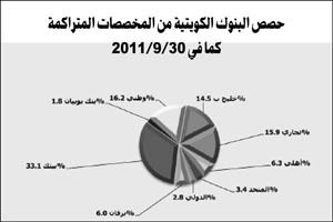 «الجمان»: 27 مليار دينار صافي قروض وسلفيات القطاع المصرفي بنهاية الربع الثالث