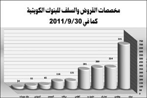 «الجمان»: 27 مليار دينار صافي قروض وسلفيات القطاع المصرفي بنهاية الربع الثالث
