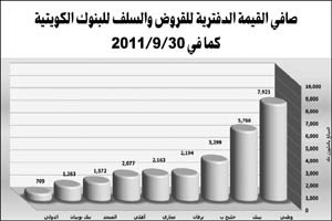 «الجمان»: 27 مليار دينار صافي قروض وسلفيات القطاع المصرفي بنهاية الربع الثالث