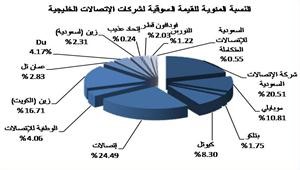 «جلوبل»: 438.55 مليون دولار مكاسب سوقية حققها قطاع الاتصالات الخليجي الأسبوع الماضي