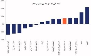 «الخليج للاستثمار»: توقعات بتباطؤ نمو دول الخليج