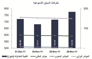 «المثنى للاستثمار»: ارتفاع السقف الكلي لرأسمال السوق بـ 0.41%
