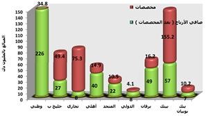 815 مليون دينار أرباح البنوك بنهاية الربع الثالث