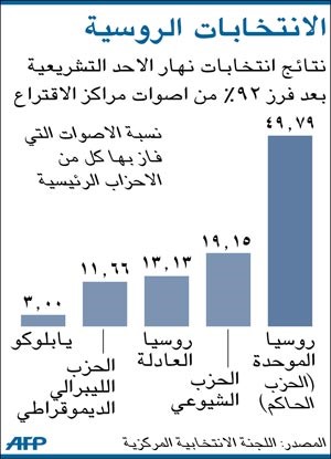 تراجع كبير لحزب بوتين في انتخابات الدوما واحتفاظه بالأغلبية