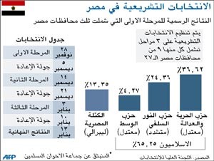 إقبال ضعيف في جولة الإعادة..  ومنافسة إخوانية - سلفية حادة حكومة الجنزوري غداً ..وصلاحيات جديدة لرئيس الوزارء