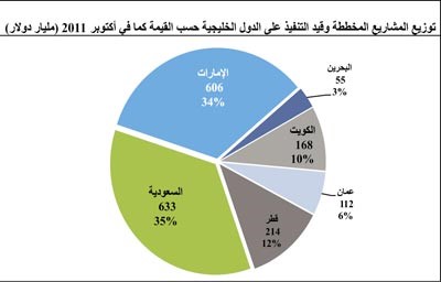 «كامكو»: 168 مليار دولار حجم المشاريع الإنشائية  بالكويت  بتراجع  43%  في 3 سنوات