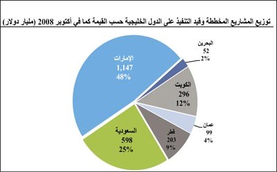 «كامكو»: 168 مليار دولار حجم المشاريع الإنشائية  بالكويت  بتراجع  43%  في 3 سنوات
