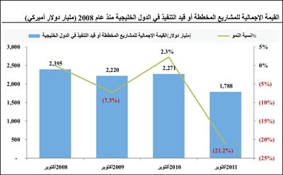 «كامكو»: 168 مليار دولار حجم المشاريع الإنشائية  بالكويت  بتراجع  43%  في 3 سنوات