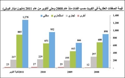 «كامكو»: 168 مليار دولار حجم المشاريع الإنشائية  بالكويت  بتراجع  43%  في 3 سنوات