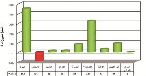 صافي ارباح خسائر القطاعات للاشهر التسعة من العام 2011﻿