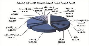 «جلوبل»: 114.71 مليون دولار خسائر سوقية سجلها قطاع الاتصالات الخليجي الأسبوع الماضي