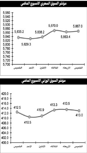 تحرك المجاميع لدعم ميزانياتها يزيد من احتمالات تخطي المؤشر 5900 نقطة