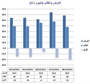 «الأولى للوساطة»: السوق يبحث عن مبادرة شرائية