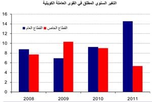 «الوطني»: نمو سكان الكويت 2% ليصل إلى 3.63 ملايين نسمة بنهاية يونيو 