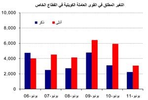 «الوطني»: نمو سكان الكويت 2% ليصل إلى 3.63 ملايين نسمة بنهاية يونيو 