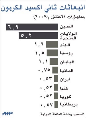 محادثات المناخ في جنوب أفريقيا تتوصل إلى اتفاق للحد من انبعاثات الكربون