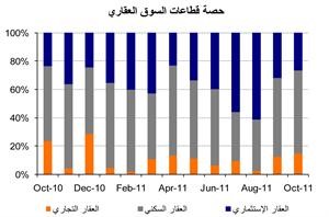 «الوطني»: العقار المحلي يواصل انتعاشه في أكتوبر و62% من إجمالي الصفقات لـ «العقار السكني»