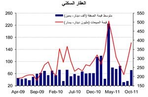 «الوطني»: العقار المحلي يواصل انتعاشه في أكتوبر و62% من إجمالي الصفقات لـ «العقار السكني»