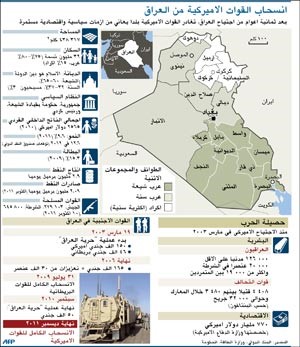 المحطات الرئيسية المرتبطة بالوجود الأميركي في العراق 