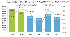 «كامكو»: النفط المحدد الرئيسي للاقتصاد الوطني في 2012