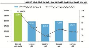«كامكو»: النفط المحدد الرئيسي للاقتصاد الوطني في 2012