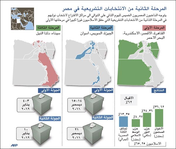 مخالفات واشتباكات بين أنصار مرشحي الأحزاب المصرية ورشاوى انتخابية
