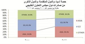 «الكويتية ـ الصينية»: توقعات بتخفيض دول الخليج مدخراتها في منطقة اليورو واليابان وأميركا